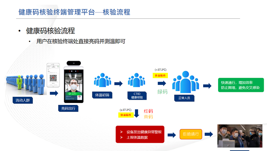 “防疫健康信息碼”統一解決方案